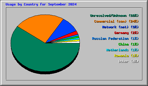 Usage by Country for September 2024