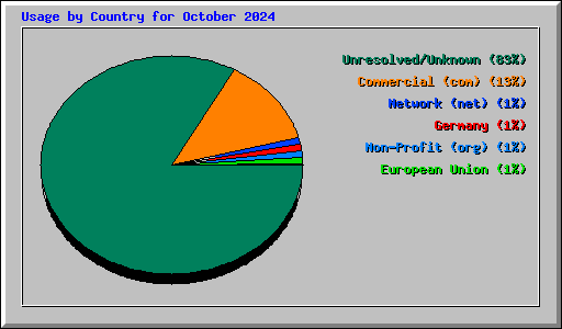 Usage by Country for October 2024