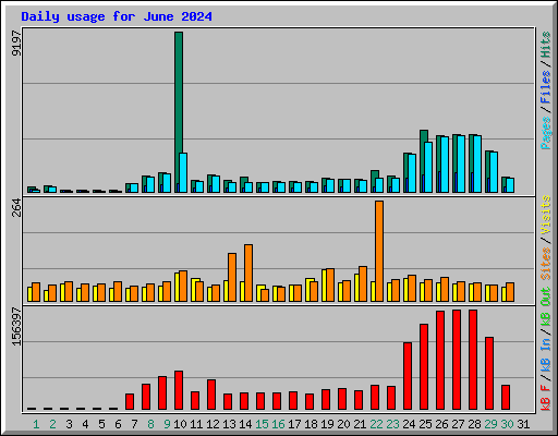 Daily usage for June 2024