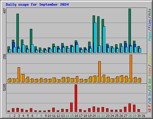 Daily usage for September 2024