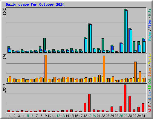 Daily usage for October 2024