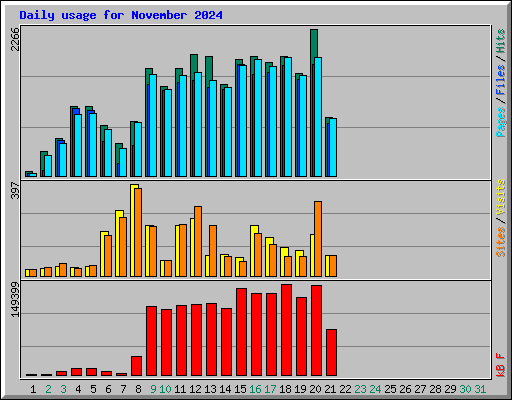 Daily usage for November 2024