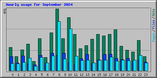 Hourly usage for September 2024