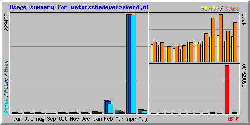 Usage summary for waterschadeverzekerd.nl