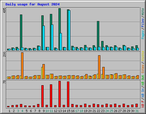 Daily usage for August 2024