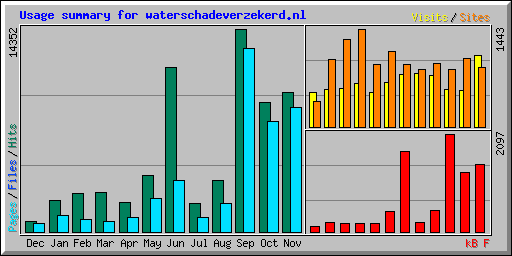 Usage summary for waterschadeverzekerd.nl